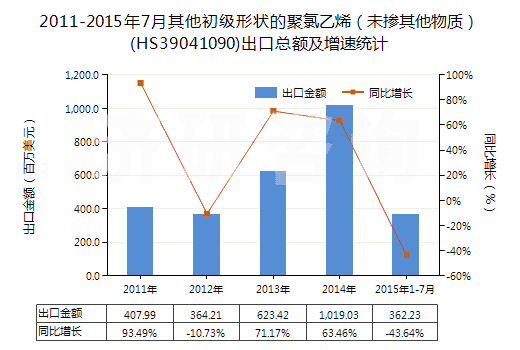 2011-2015年7月其他初級形狀的聚氯乙烯（未摻其他物質(zhì)）(HS39041090)出口總額及增速統(tǒng)計